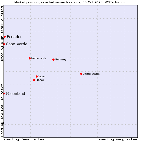 Market position of Ecuador vs. Cape Verde vs. Greenland