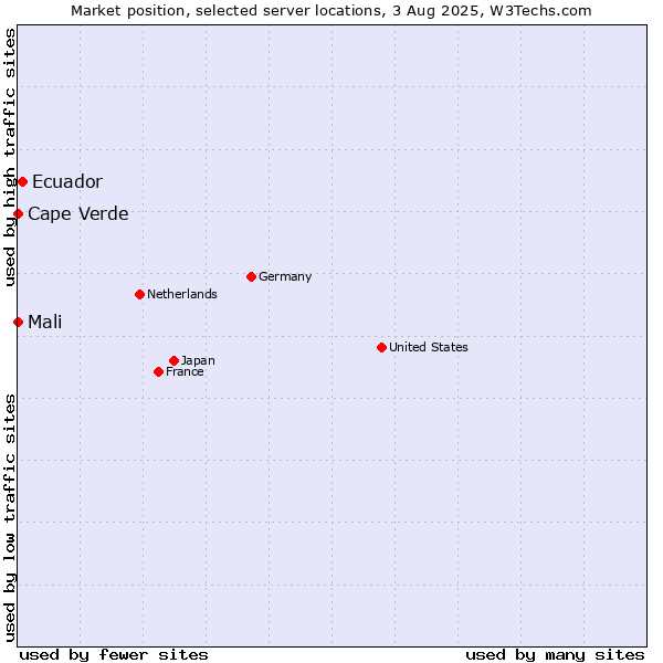 Market position of Ecuador vs. Mali vs. Cape Verde