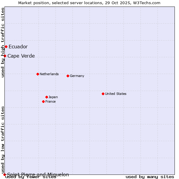 Market position of Ecuador vs. Cape Verde vs. Saint Pierre and Miquelon