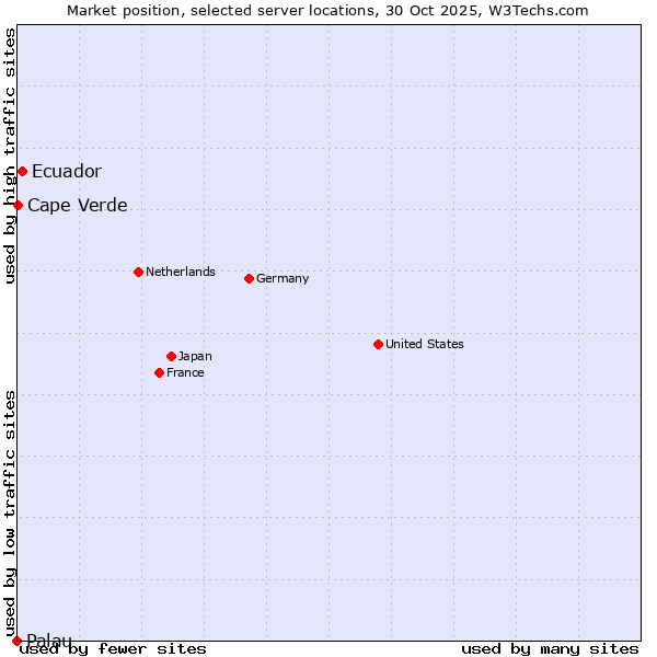 Market position of Ecuador vs. Cape Verde vs. Palau