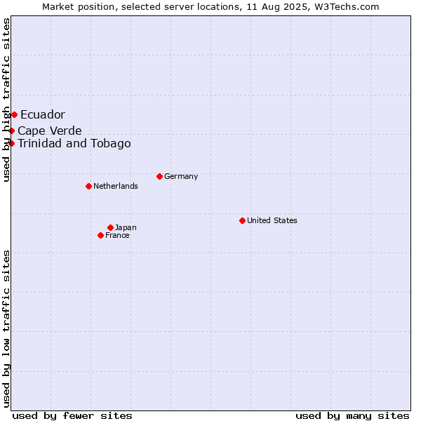 Market position of Ecuador vs. Trinidad and Tobago vs. Cape Verde