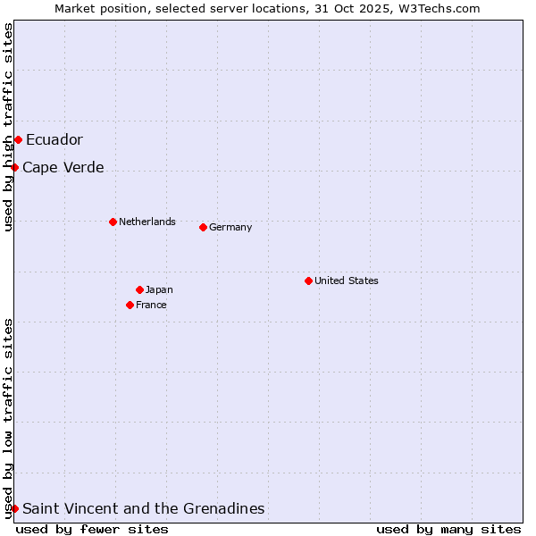 Market position of Ecuador vs. Cape Verde vs. Saint Vincent and the Grenadines