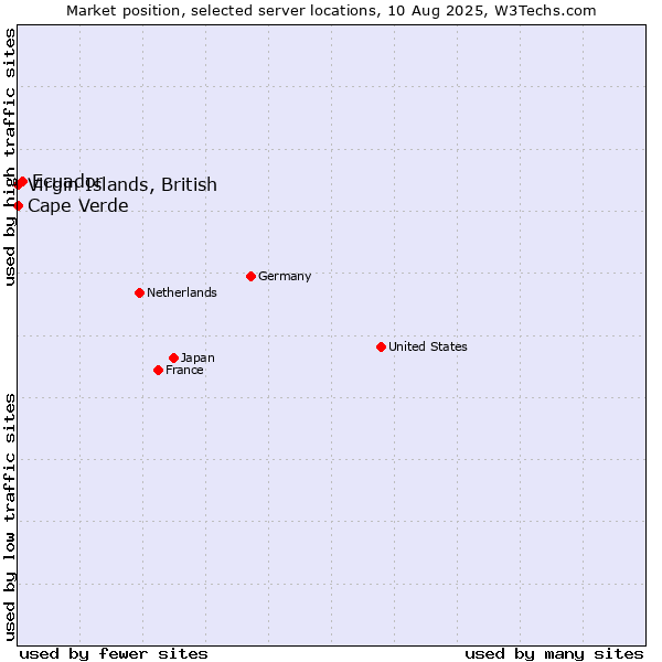 Market position of Ecuador vs. Cape Verde vs. Virgin Islands, British