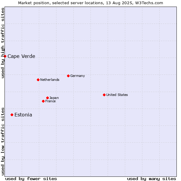 Market position of Estonia vs. Cape Verde