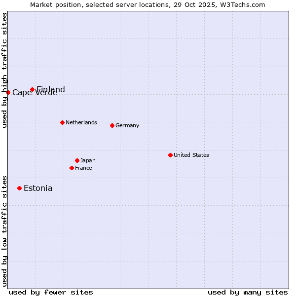 Market position of Finland vs. Estonia vs. Cape Verde