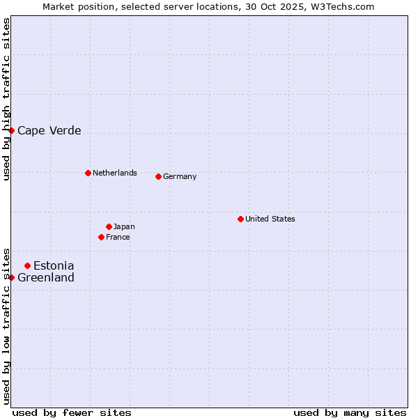 Market position of Estonia vs. Cape Verde vs. Greenland
