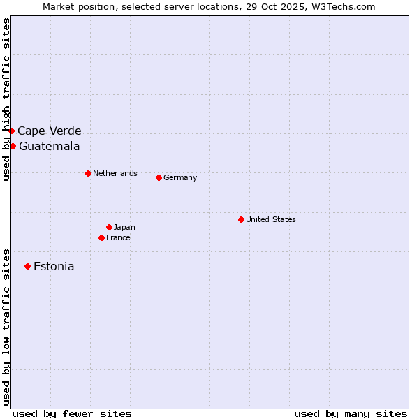 Market position of Estonia vs. Guatemala vs. Cape Verde
