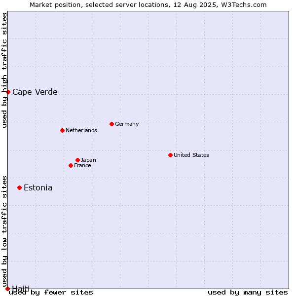 Market position of Estonia vs. Cape Verde vs. Haiti