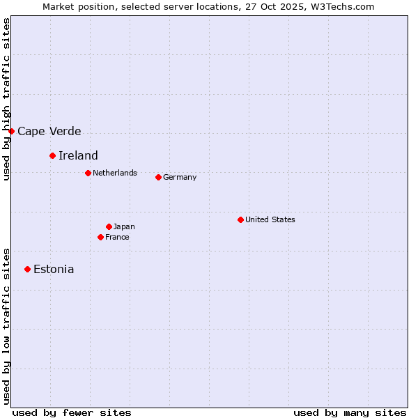 Market position of Ireland vs. Estonia vs. Cape Verde