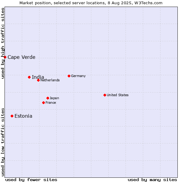Market position of India vs. Estonia vs. Cape Verde