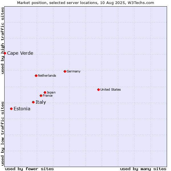 Market position of Italy vs. Estonia vs. Cape Verde