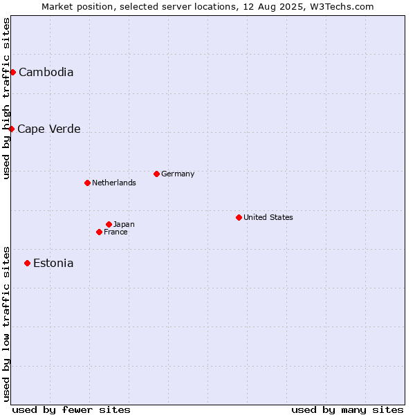 Market position of Estonia vs. Cambodia vs. Cape Verde