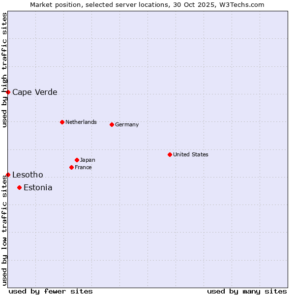Market position of Estonia vs. Cape Verde vs. Lesotho