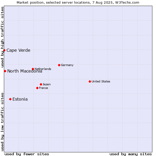 Market position of Estonia vs. North Macedonia vs. Cape Verde
