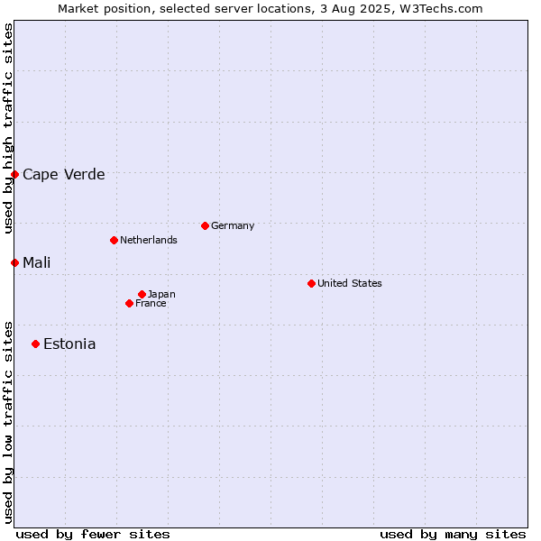 Market position of Estonia vs. Mali vs. Cape Verde