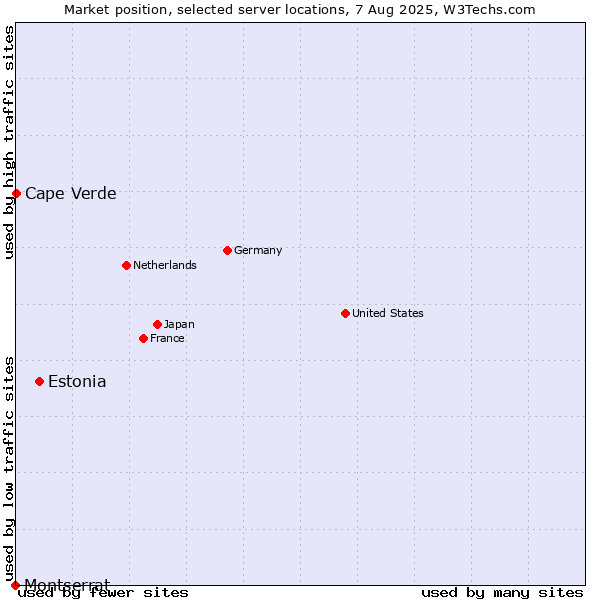 Market position of Estonia vs. Cape Verde vs. Montserrat