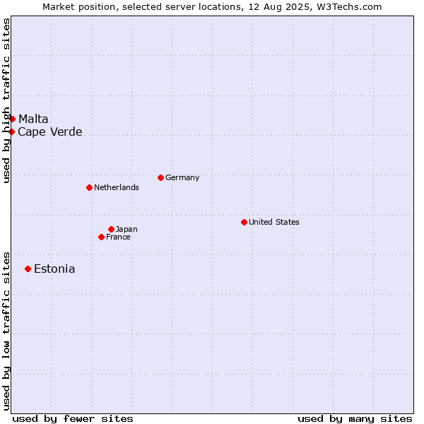 Market position of Estonia vs. Malta vs. Cape Verde