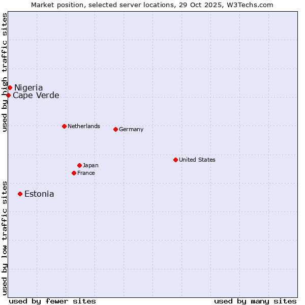 Market position of Estonia vs. Nigeria vs. Cape Verde