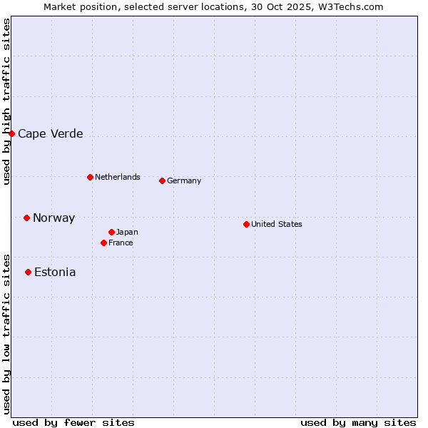 Market position of Estonia vs. Norway vs. Cape Verde