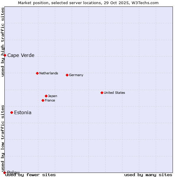 Market position of Estonia vs. Cape Verde vs. Palau