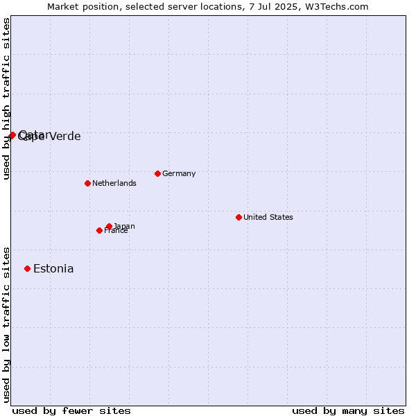 Market position of Estonia vs. Qatar vs. Cape Verde