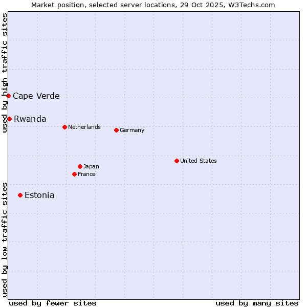 Market position of Estonia vs. Rwanda vs. Cape Verde