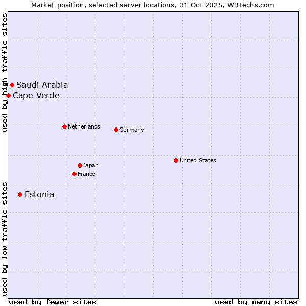 Market position of Estonia vs. Saudi Arabia vs. Cape Verde