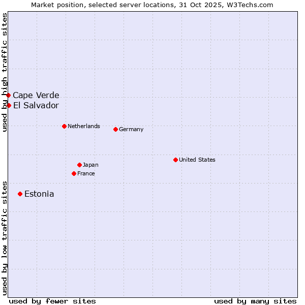 Market position of Estonia vs. El Salvador vs. Cape Verde