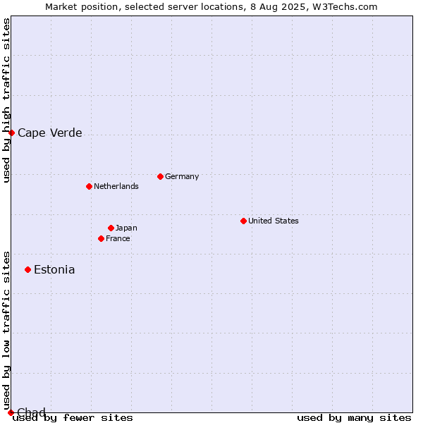 Market position of Estonia vs. Cape Verde vs. Chad