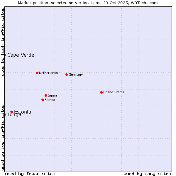 Market position of Estonia vs. Cape Verde vs. Tonga