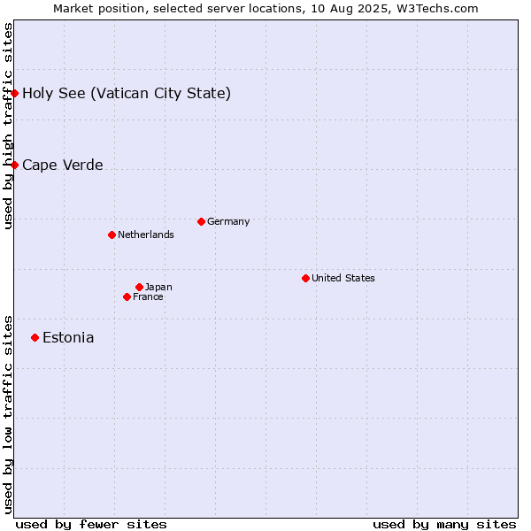 Market position of Estonia vs. Holy See (Vatican City State) vs. Cape Verde
