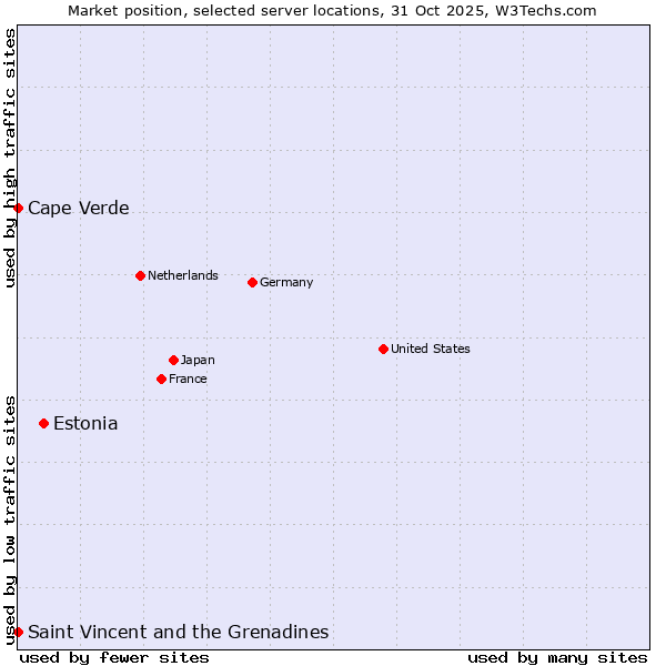 Market position of Estonia vs. Cape Verde vs. Saint Vincent and the Grenadines