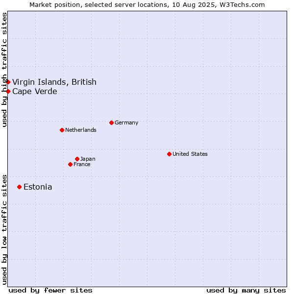 Market position of Estonia vs. Cape Verde vs. Virgin Islands, British