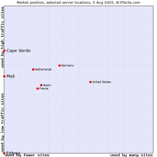 Market position of Mali vs. Cape Verde vs. Eritrea