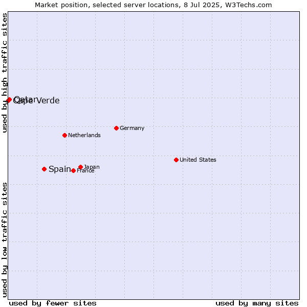 Market position of Spain vs. Qatar vs. Cape Verde