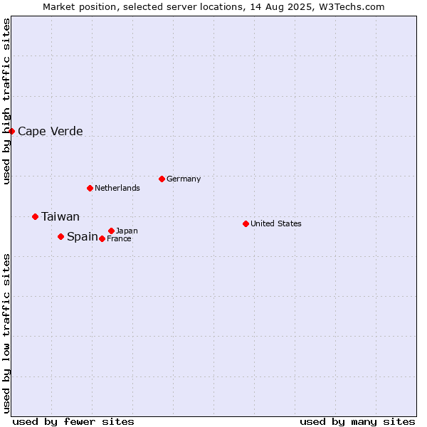 Market position of Spain vs. Taiwan vs. Cape Verde
