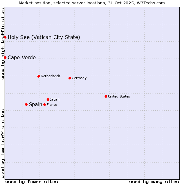 Market position of Spain vs. Holy See (Vatican City State) vs. Cape Verde
