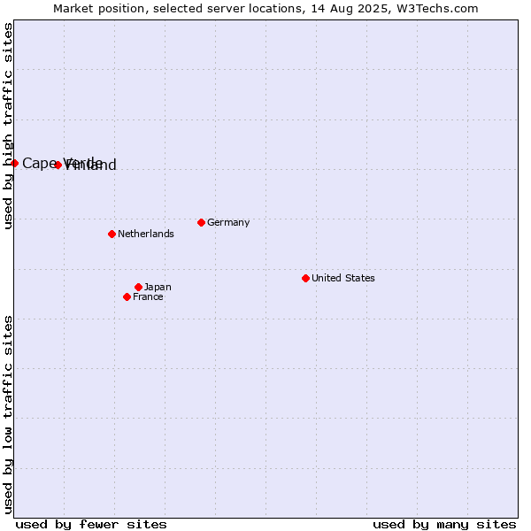 Market position of Finland vs. Cape Verde