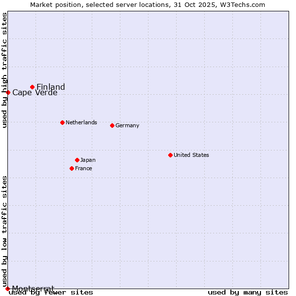 Market position of Finland vs. Cape Verde vs. Montserrat
