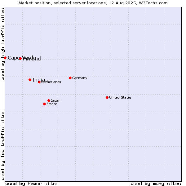 Market position of India vs. Finland and territories vs. Cape Verde