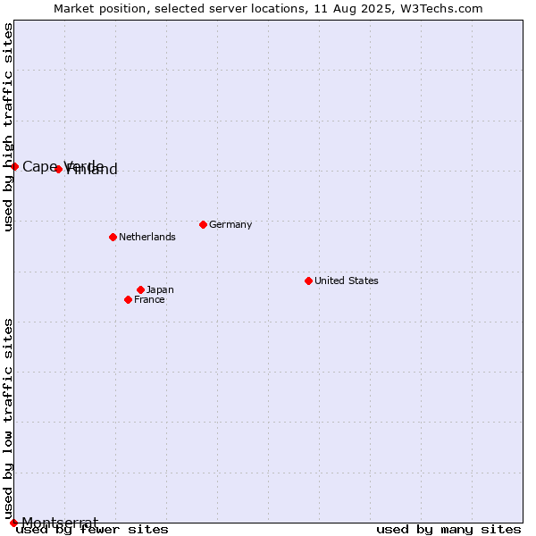 Market position of Finland and territories vs. Cape Verde vs. Montserrat