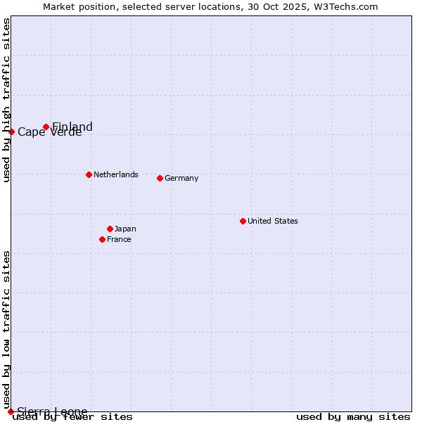 Market position of Finland and territories vs. Cape Verde vs. Sierra Leone