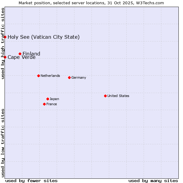 Market position of Finland and territories vs. Holy See (Vatican City State) vs. Cape Verde