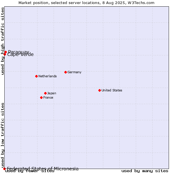 Market position of Paraguay vs. Cape Verde vs. Federated States of Micronesia