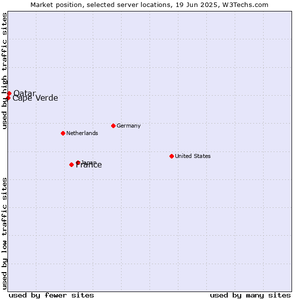 Market position of France and territories vs. Qatar vs. Cape Verde
