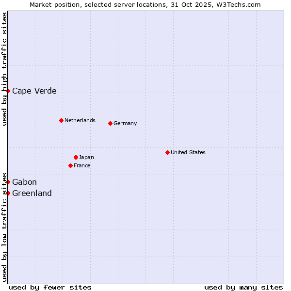 Market position of Cape Verde vs. Gabon vs. Greenland