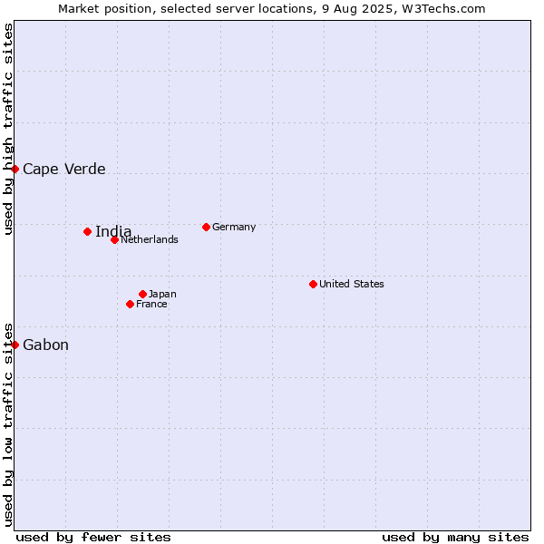 Market position of India vs. Cape Verde vs. Gabon