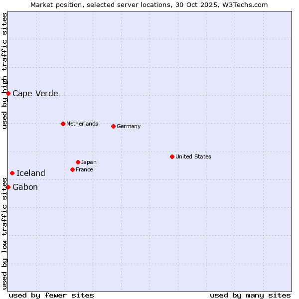 Market position of Iceland vs. Cape Verde vs. Gabon