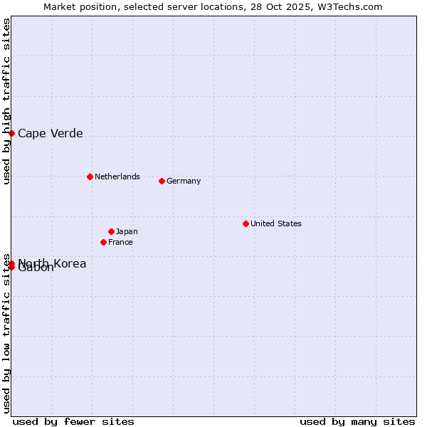 Market position of Cape Verde vs. Gabon vs. North Korea