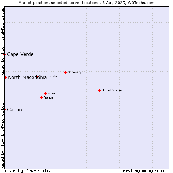 Market position of North Macedonia vs. Cape Verde vs. Gabon